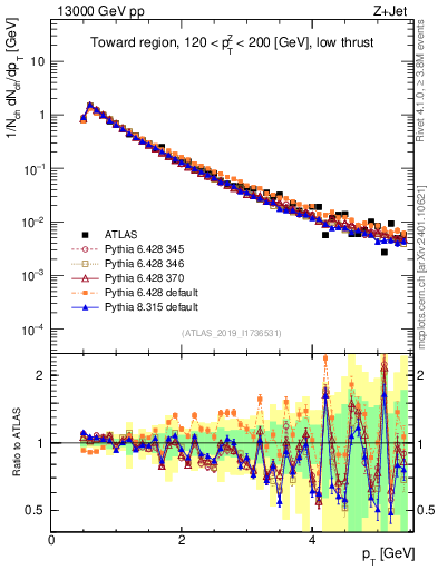 Plot of ch.pt in 13000 GeV pp collisions