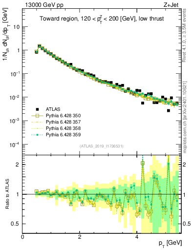 Plot of ch.pt in 13000 GeV pp collisions