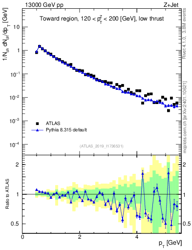 Plot of ch.pt in 13000 GeV pp collisions