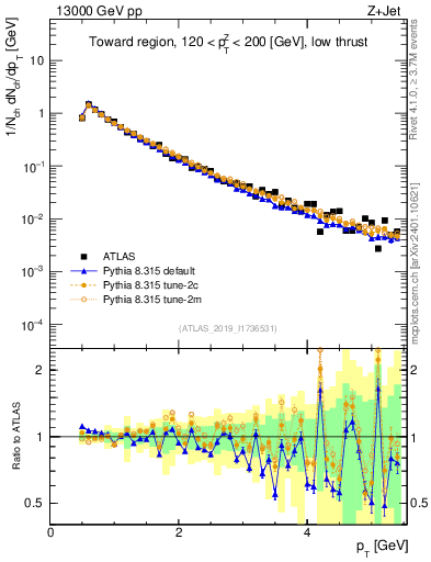 Plot of ch.pt in 13000 GeV pp collisions