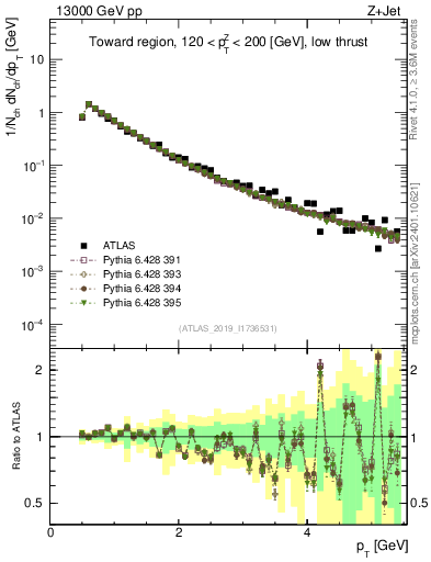 Plot of ch.pt in 13000 GeV pp collisions