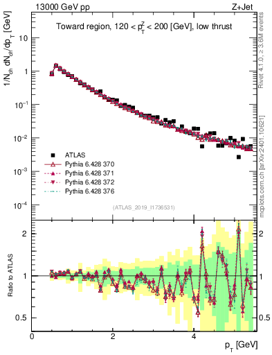 Plot of ch.pt in 13000 GeV pp collisions