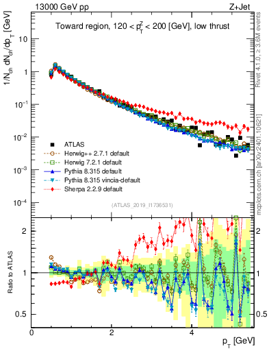 Plot of ch.pt in 13000 GeV pp collisions