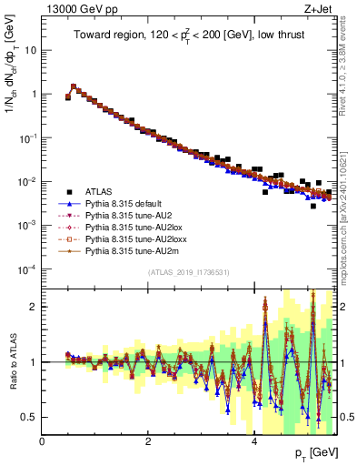 Plot of ch.pt in 13000 GeV pp collisions