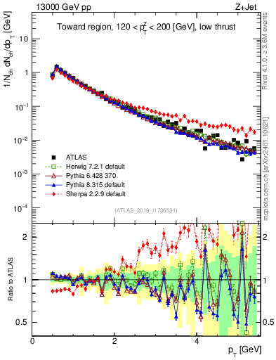 Plot of ch.pt in 13000 GeV pp collisions