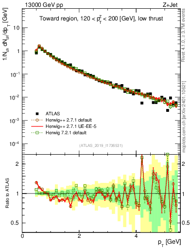 Plot of ch.pt in 13000 GeV pp collisions