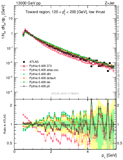 Plot of ch.pt in 13000 GeV pp collisions