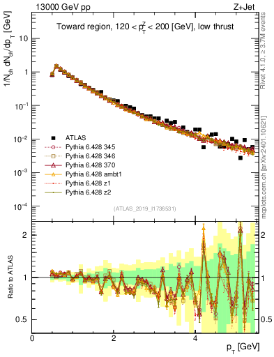 Plot of ch.pt in 13000 GeV pp collisions