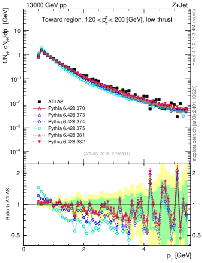Plot of ch.pt in 13000 GeV pp collisions