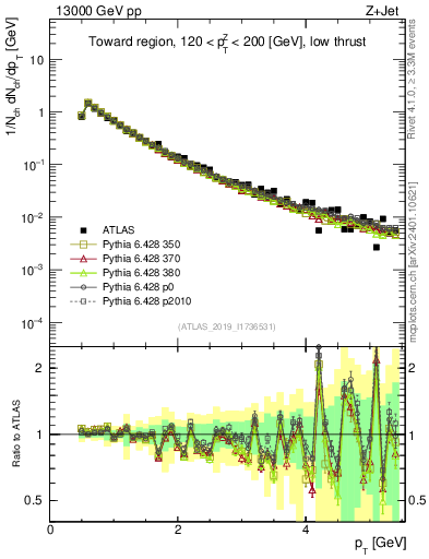 Plot of ch.pt in 13000 GeV pp collisions