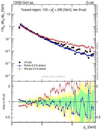 Plot of ch.pt in 13000 GeV pp collisions