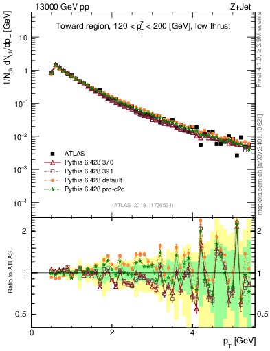 Plot of ch.pt in 13000 GeV pp collisions