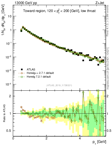 Plot of ch.pt in 13000 GeV pp collisions