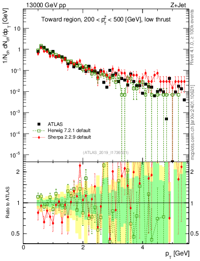 Plot of ch.pt in 13000 GeV pp collisions