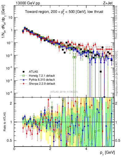 Plot of ch.pt in 13000 GeV pp collisions