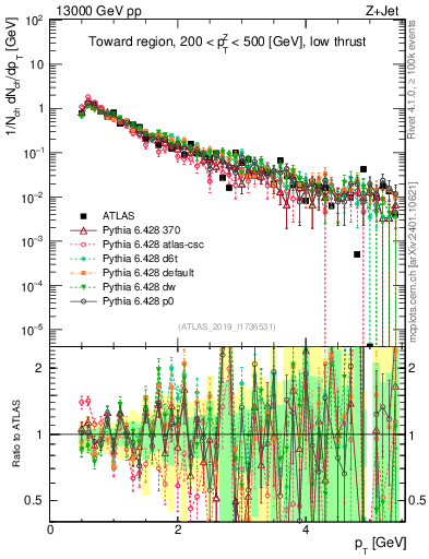 Plot of ch.pt in 13000 GeV pp collisions