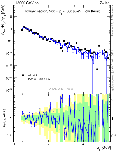 Plot of ch.pt in 13000 GeV pp collisions