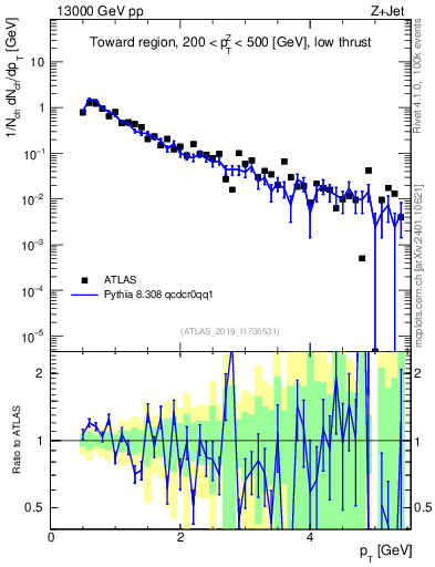 Plot of ch.pt in 13000 GeV pp collisions