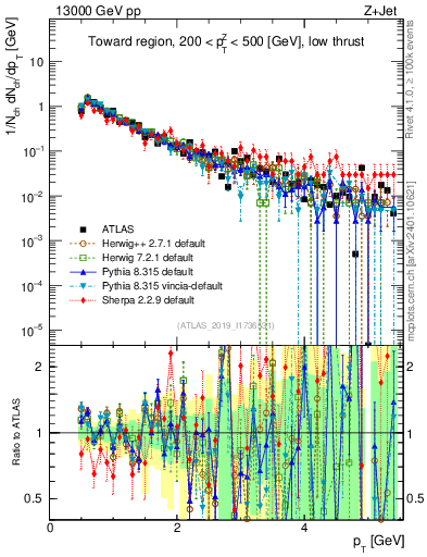 Plot of ch.pt in 13000 GeV pp collisions