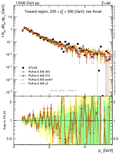 Plot of ch.pt in 13000 GeV pp collisions