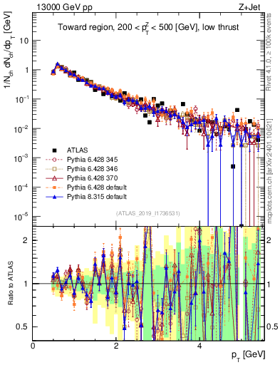 Plot of ch.pt in 13000 GeV pp collisions