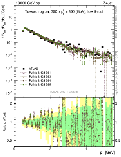 Plot of ch.pt in 13000 GeV pp collisions