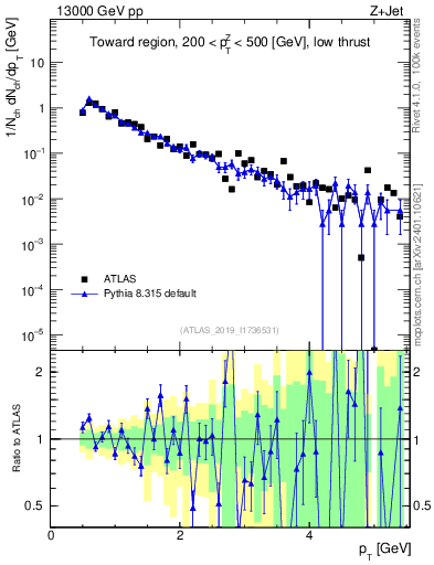 Plot of ch.pt in 13000 GeV pp collisions