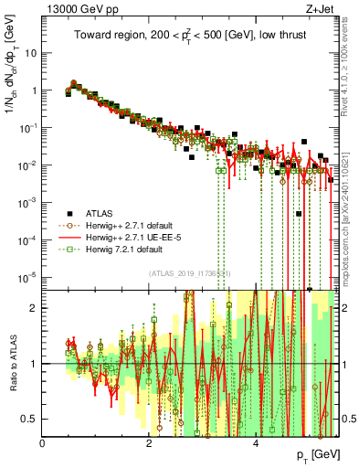 Plot of ch.pt in 13000 GeV pp collisions