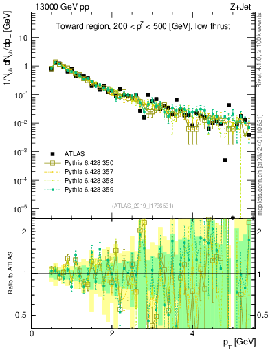 Plot of ch.pt in 13000 GeV pp collisions