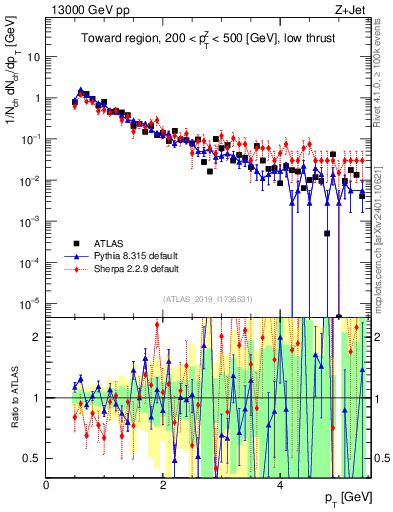 Plot of ch.pt in 13000 GeV pp collisions
