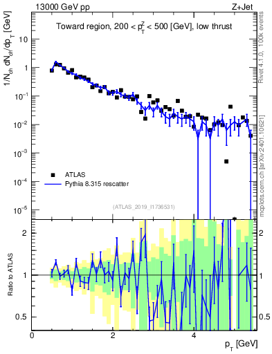 Plot of ch.pt in 13000 GeV pp collisions