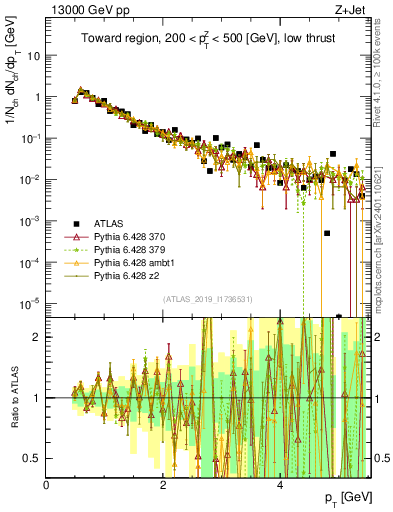 Plot of ch.pt in 13000 GeV pp collisions