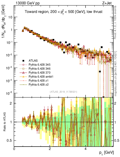 Plot of ch.pt in 13000 GeV pp collisions