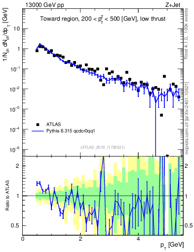 Plot of ch.pt in 13000 GeV pp collisions