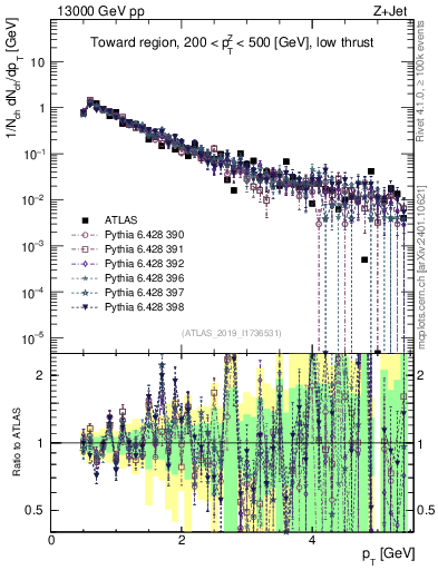 Plot of ch.pt in 13000 GeV pp collisions