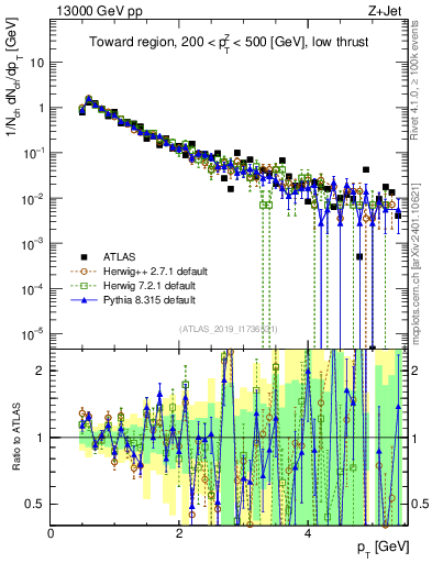 Plot of ch.pt in 13000 GeV pp collisions