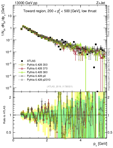 Plot of ch.pt in 13000 GeV pp collisions