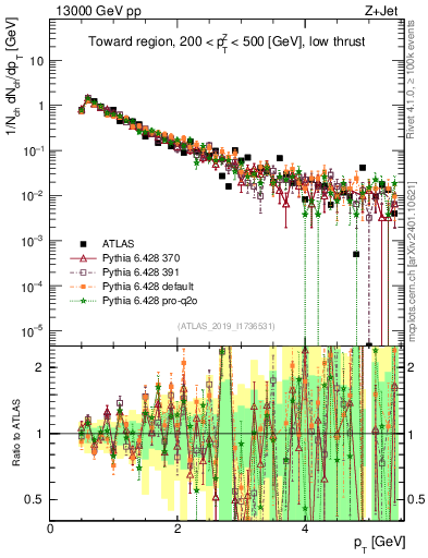 Plot of ch.pt in 13000 GeV pp collisions