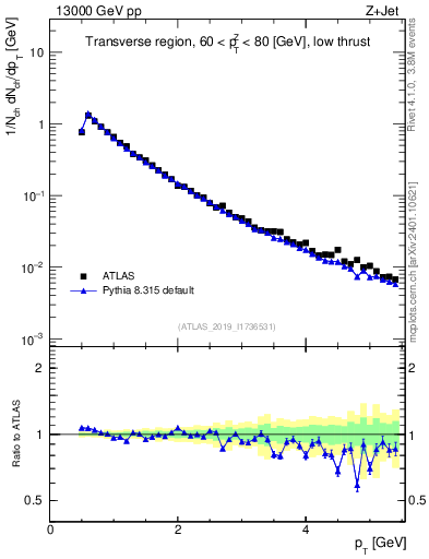 Plot of ch.pt in 13000 GeV pp collisions