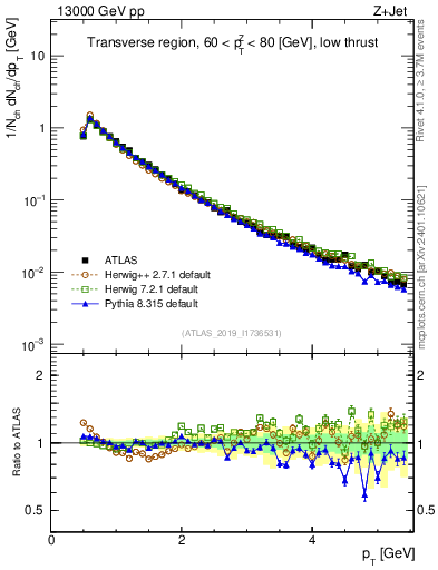 Plot of ch.pt in 13000 GeV pp collisions
