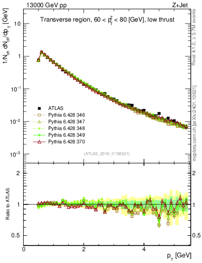 Plot of ch.pt in 13000 GeV pp collisions
