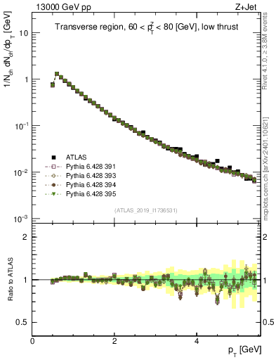 Plot of ch.pt in 13000 GeV pp collisions