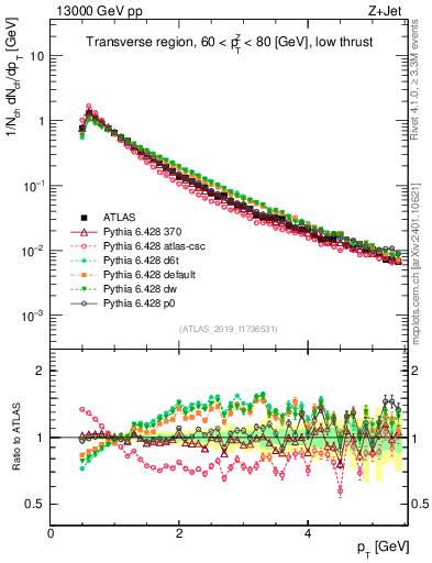 Plot of ch.pt in 13000 GeV pp collisions