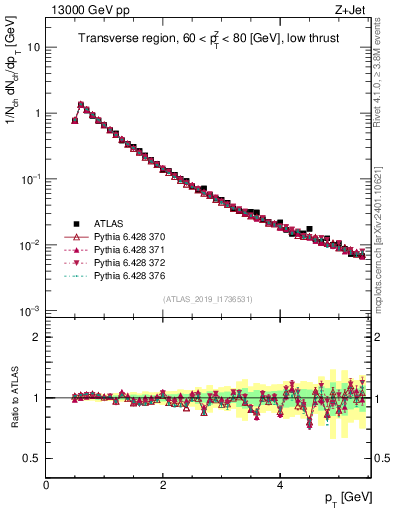 Plot of ch.pt in 13000 GeV pp collisions