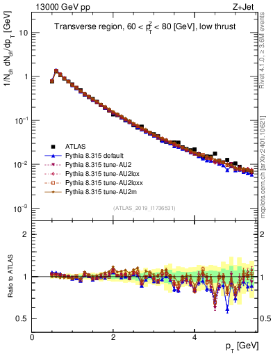 Plot of ch.pt in 13000 GeV pp collisions