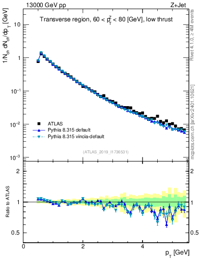 Plot of ch.pt in 13000 GeV pp collisions