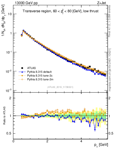 Plot of ch.pt in 13000 GeV pp collisions
