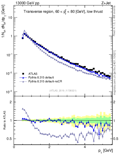 Plot of ch.pt in 13000 GeV pp collisions