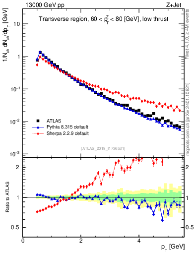 Plot of ch.pt in 13000 GeV pp collisions