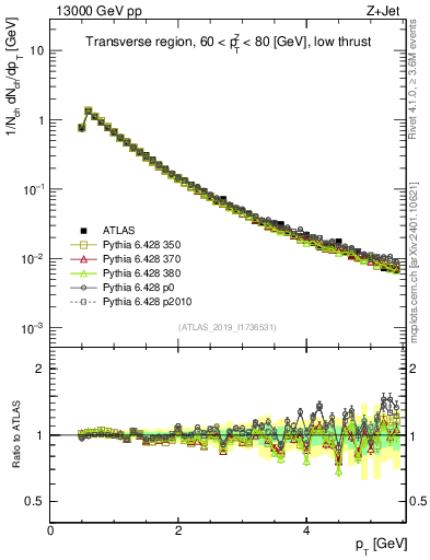 Plot of ch.pt in 13000 GeV pp collisions